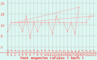 Courbe de la force du vent pour Penhas Douradas