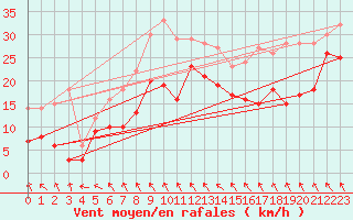 Courbe de la force du vent pour Alfeld