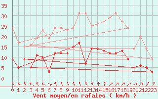 Courbe de la force du vent pour Vannes-Sn (56)