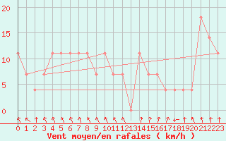 Courbe de la force du vent pour Kevo