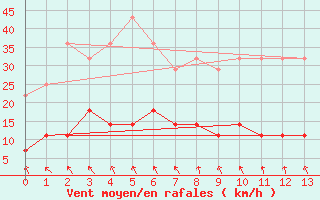 Courbe de la force du vent pour Venabu