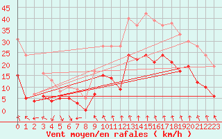 Courbe de la force du vent pour Tarascon (13)