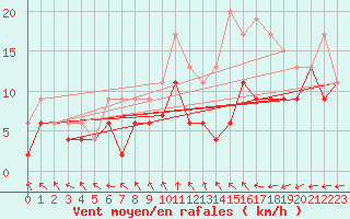 Courbe de la force du vent pour Lille (59)