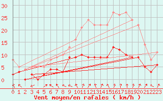 Courbe de la force du vent pour Avre (58)