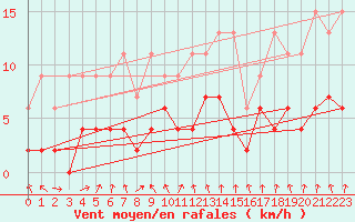 Courbe de la force du vent pour Berne Liebefeld (Sw)