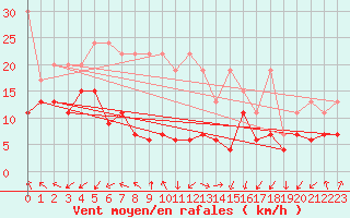 Courbe de la force du vent pour Moleson (Sw)