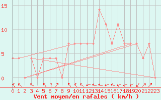 Courbe de la force du vent pour Villach