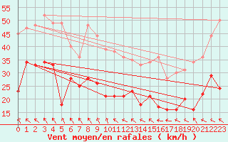 Courbe de la force du vent pour Alpuech (12)