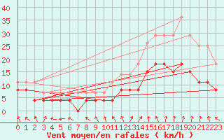 Courbe de la force du vent pour Orange (84)