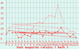 Courbe de la force du vent pour Chlons-en-Champagne (51)