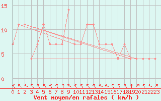 Courbe de la force du vent pour Temelin