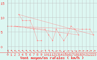 Courbe de la force du vent pour Albemarle