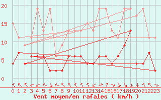 Courbe de la force du vent pour Gornergrat