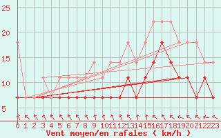 Courbe de la force du vent pour De Bilt (PB)