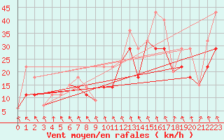 Courbe de la force du vent pour Black Diamond