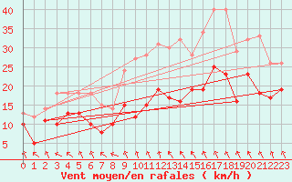 Courbe de la force du vent pour Troyes (10)