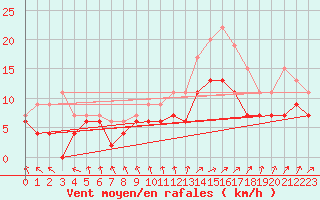 Courbe de la force du vent pour Saint-Quentin (02)