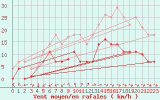 Courbe de la force du vent pour El Arenosillo