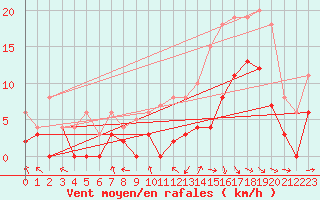 Courbe de la force du vent pour Paray-le-Monial - St-Yan (71)