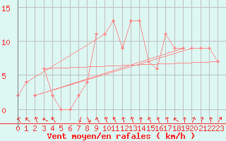 Courbe de la force du vent pour Trawscoed