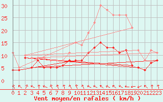 Courbe de la force du vent pour Troyes (10)