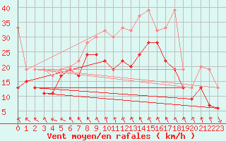 Courbe de la force du vent pour Matro (Sw)