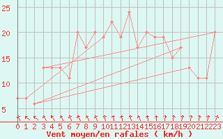 Courbe de la force du vent pour Leconfield