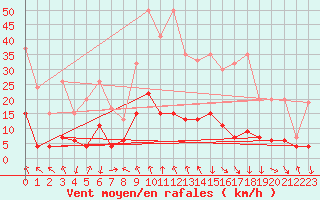 Courbe de la force du vent pour Vals