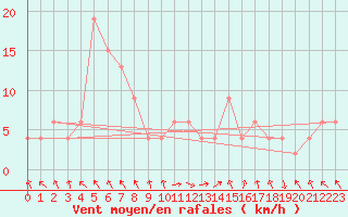 Courbe de la force du vent pour Pontevedra