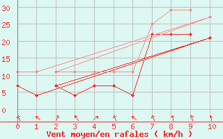 Courbe de la force du vent pour Kuggoren