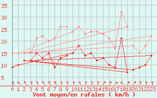 Courbe de la force du vent pour Le Bourget (93)