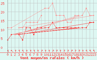 Courbe de la force du vent pour Bad Marienberg