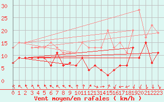 Courbe de la force du vent pour Lyon - Saint-Exupry (69)