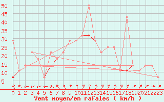 Courbe de la force du vent pour Myken