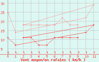 Courbe de la force du vent pour Inari Rajajooseppi