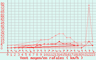Courbe de la force du vent pour Postojna