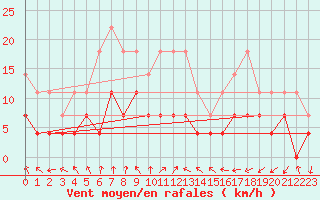 Courbe de la force du vent pour Rovaniemen mlk Apukka