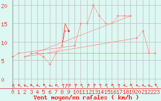 Courbe de la force du vent pour Trapani / Birgi