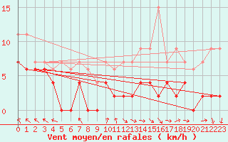 Courbe de la force du vent pour Gourdon (46)