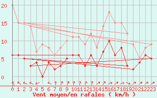 Courbe de la force du vent pour Trappes (78)