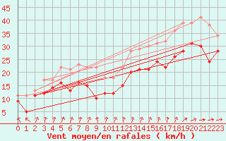 Courbe de la force du vent pour Cap Gris-Nez (62)