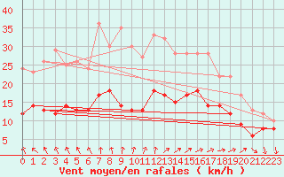 Courbe de la force du vent pour Angoulme - Brie Champniers (16)