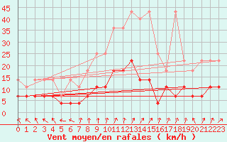 Courbe de la force du vent pour Offenbach Wetterpar