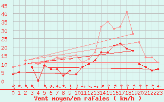 Courbe de la force du vent pour Marignane (13)