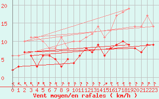 Courbe de la force du vent pour Bremervoerde