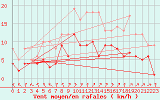Courbe de la force du vent pour Leutkirch-Herlazhofen