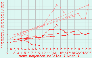 Courbe de la force du vent pour Nancy - Essey (54)