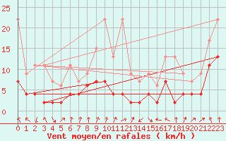 Courbe de la force du vent pour Berne Liebefeld (Sw)