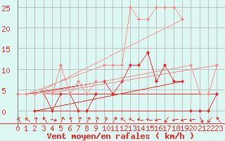 Courbe de la force du vent pour Alvorada Do Gurgueia