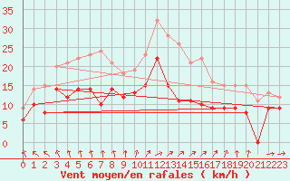 Courbe de la force du vent pour Cambrai / Epinoy (62)